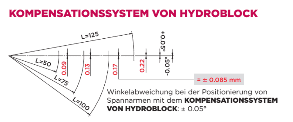 Kompensationssystem Hydroblock