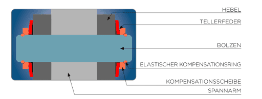 Hydraulische Hebelspanner Kempensationssystem